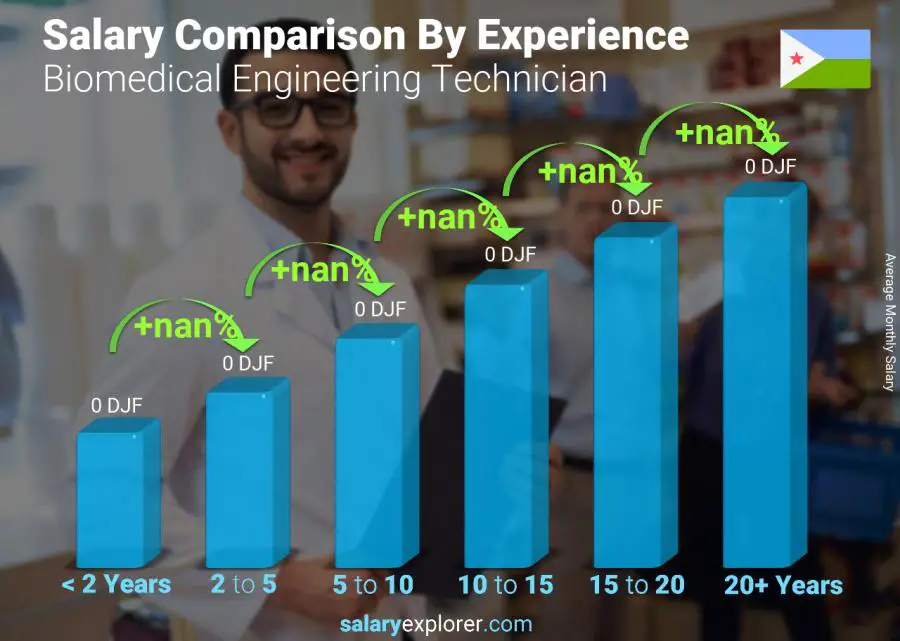 Salary comparison by years of experience monthly Djibouti Biomedical Engineering Technician