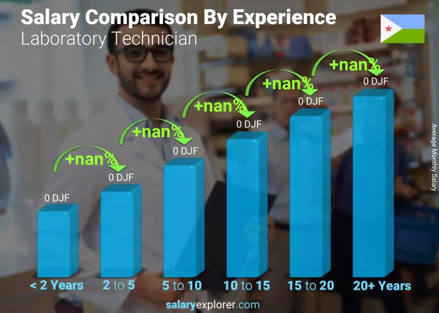 Salary comparison by years of experience monthly Djibouti Laboratory Technician