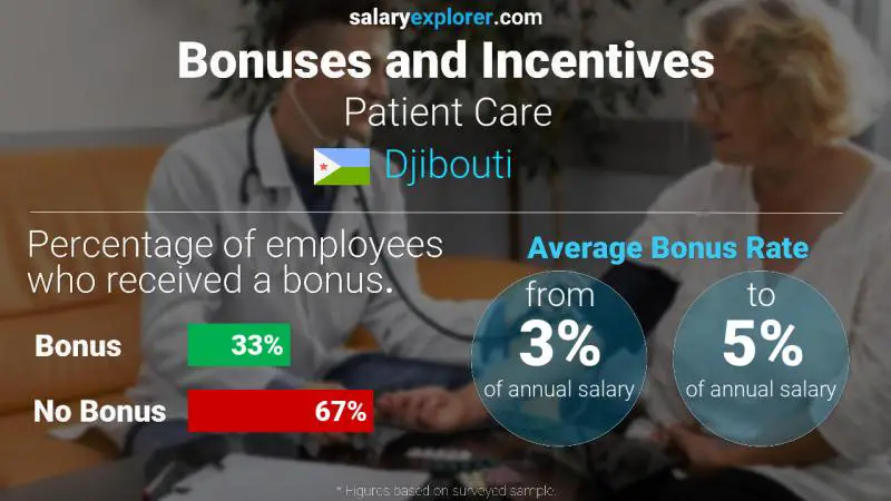 Annual Salary Bonus Rate Djibouti Patient Care