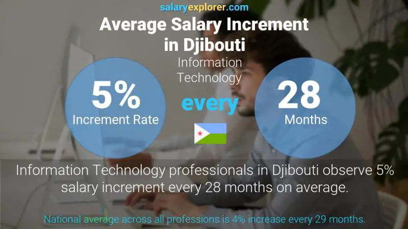 Annual Salary Increment Rate Djibouti Information Technology