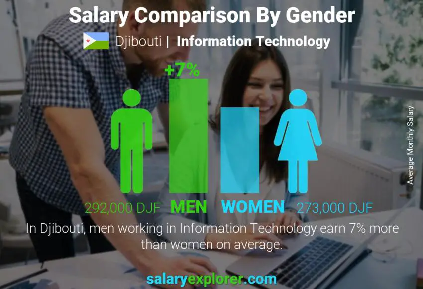 Salary comparison by gender Djibouti Information Technology monthly