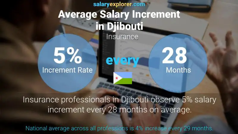 Annual Salary Increment Rate Djibouti Insurance