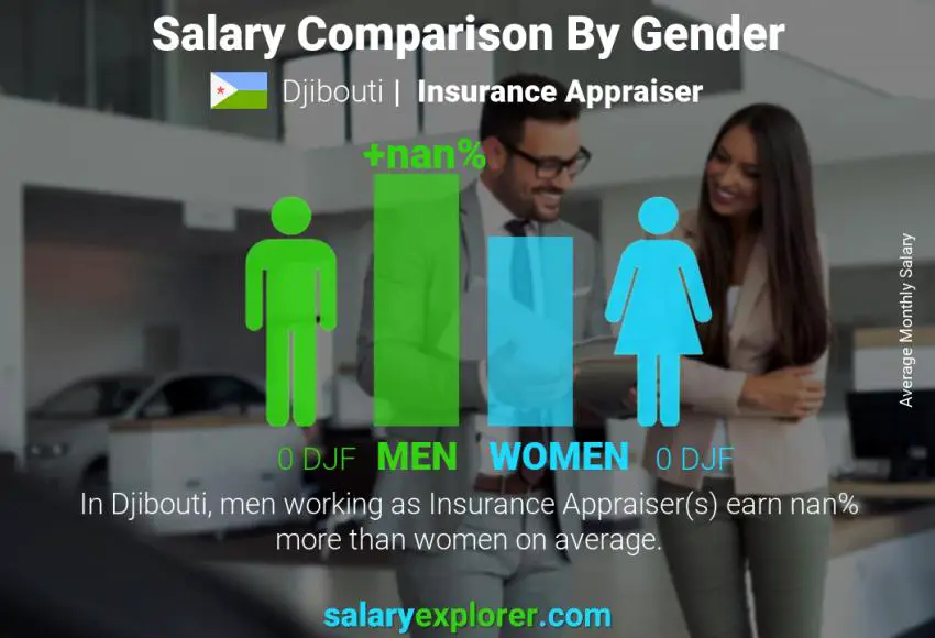 Salary comparison by gender Djibouti Insurance Appraiser monthly