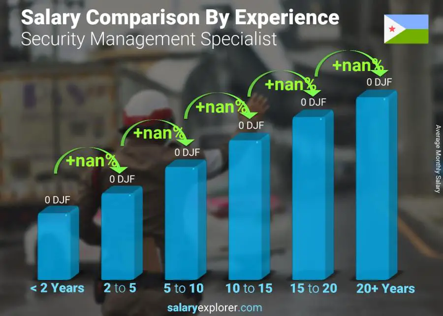 Salary comparison by years of experience monthly Djibouti Security Management Specialist