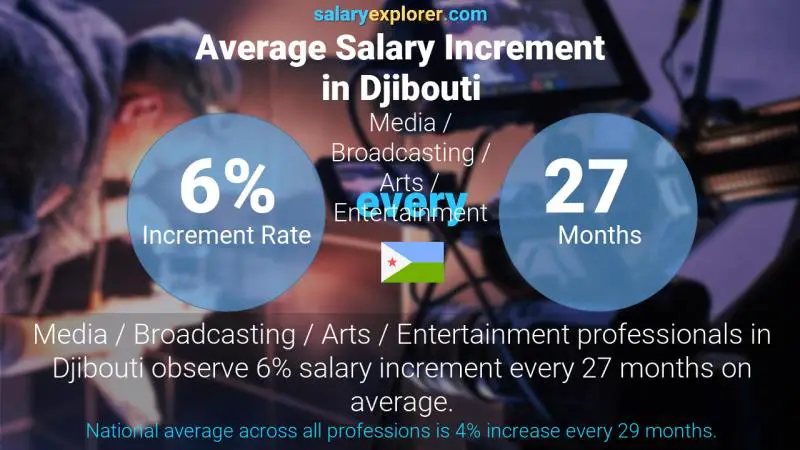 Annual Salary Increment Rate Djibouti Media / Broadcasting / Arts / Entertainment