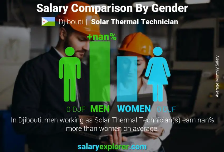 Salary comparison by gender Djibouti Solar Thermal Technician monthly