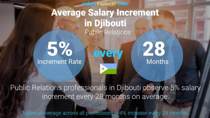 Annual Salary Increment Rate Djibouti Public Relations