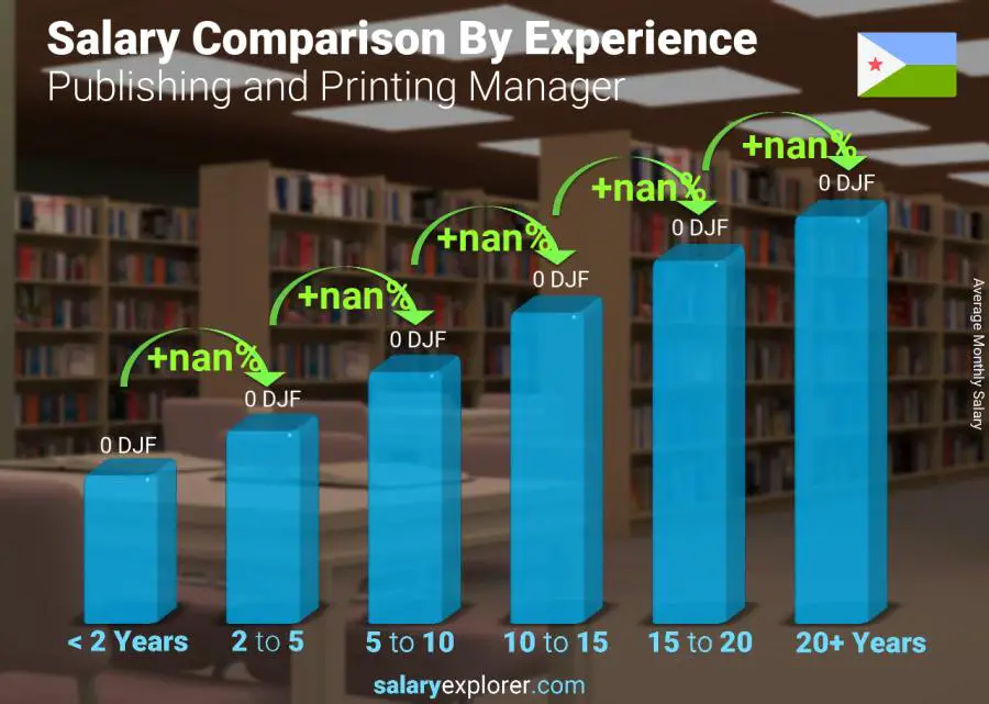 Salary comparison by years of experience monthly Djibouti Publishing and Printing Manager