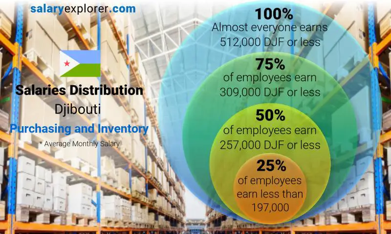 Median and salary distribution Djibouti Purchasing and Inventory monthly