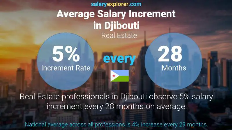 Annual Salary Increment Rate Djibouti Real Estate