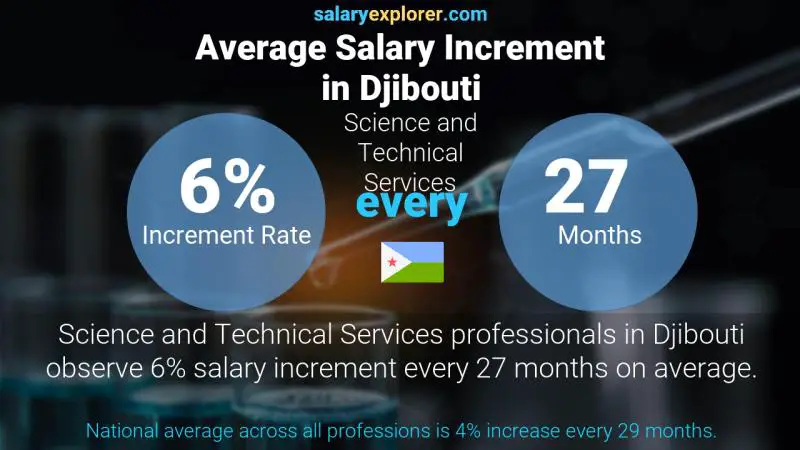 Annual Salary Increment Rate Djibouti Science and Technical Services