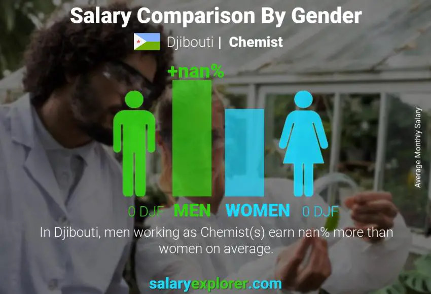 Salary comparison by gender Djibouti Chemist monthly