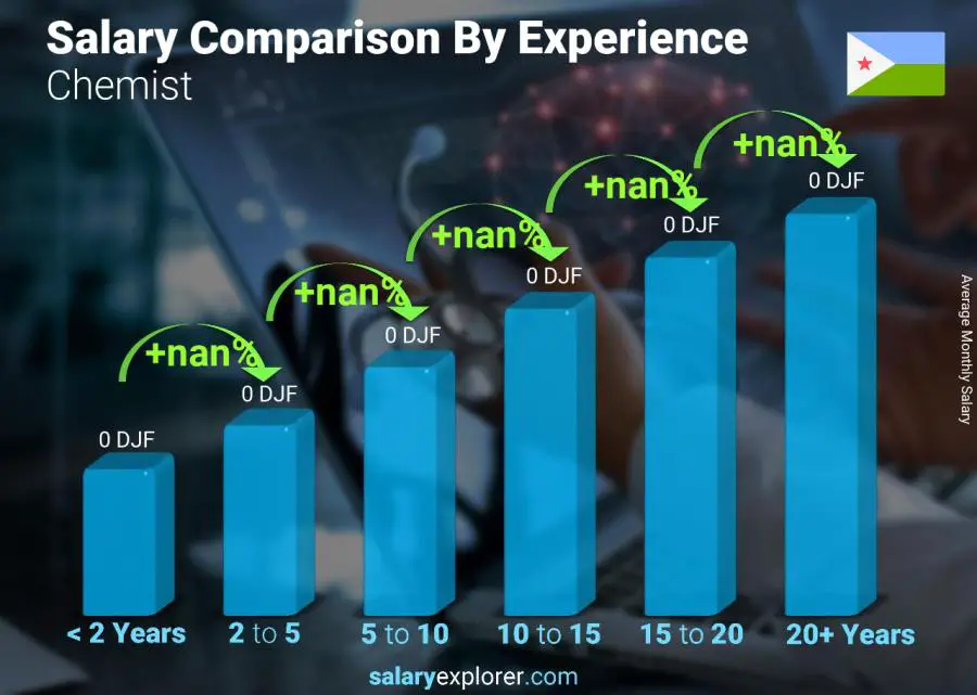 Salary comparison by years of experience monthly Djibouti Chemist