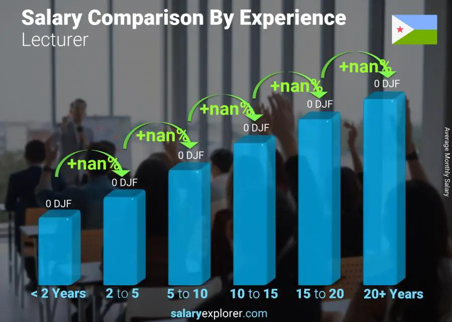 Salary comparison by years of experience monthly Djibouti Lecturer