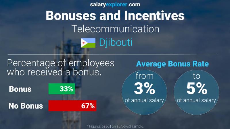 Annual Salary Bonus Rate Djibouti Telecommunication