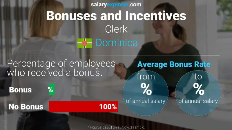 Annual Salary Bonus Rate Dominica Clerk