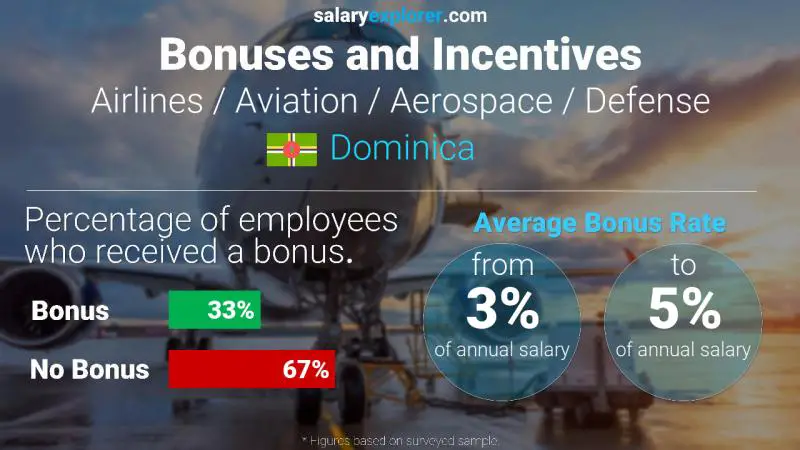 Annual Salary Bonus Rate Dominica Airlines / Aviation / Aerospace / Defense