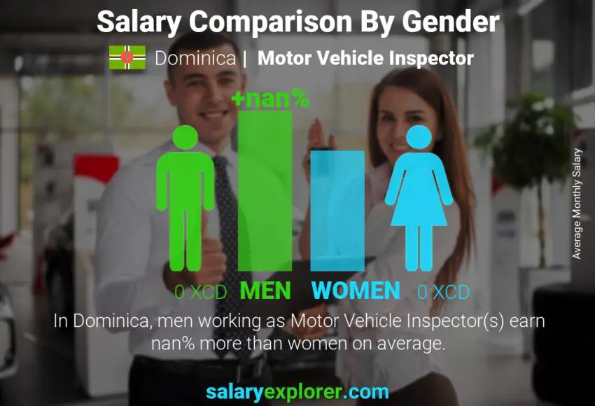 Salary comparison by gender Dominica Motor Vehicle Inspector monthly