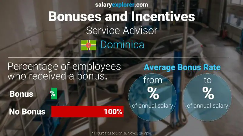 Annual Salary Bonus Rate Dominica Service Advisor