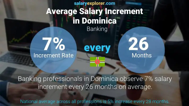 Annual Salary Increment Rate Dominica Banking