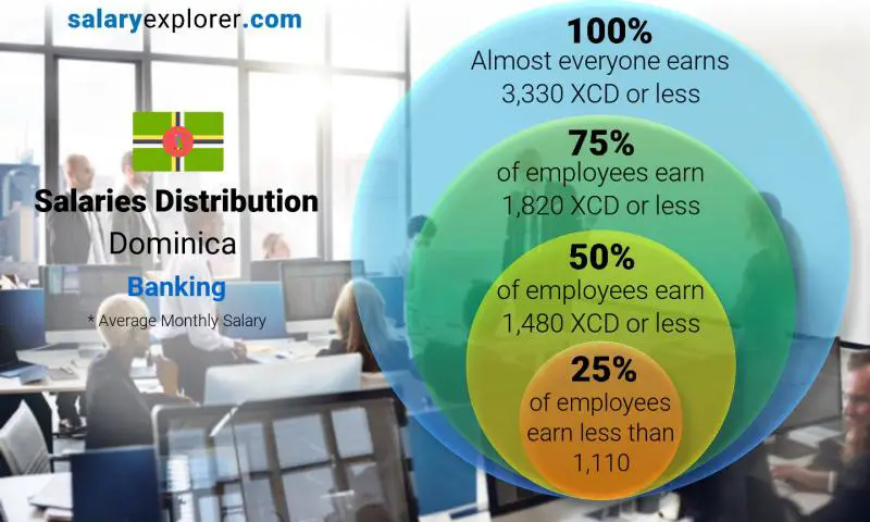 Median and salary distribution Dominica Banking monthly