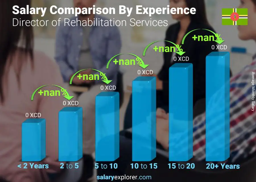 Salary comparison by years of experience monthly Dominica Director of Rehabilitation Services