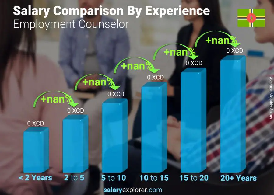 Salary comparison by years of experience monthly Dominica Employment Counselor