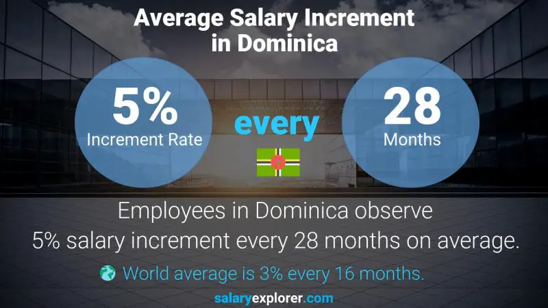 Annual Salary Increment Rate Dominica Vocational Rehabilitation Counselor