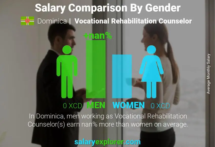 Salary comparison by gender Dominica Vocational Rehabilitation Counselor monthly