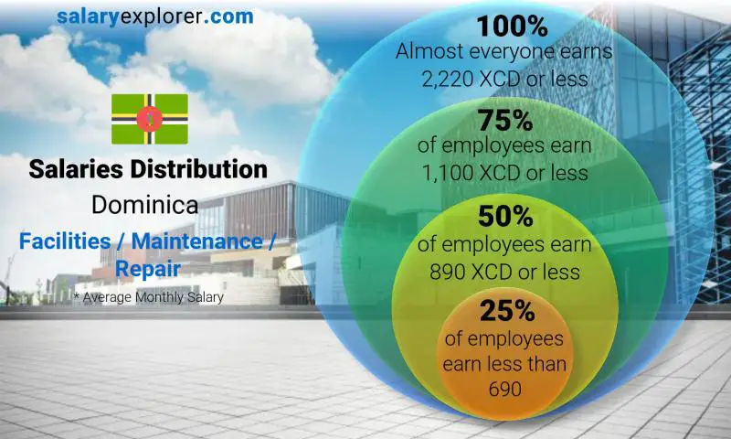 Median and salary distribution Dominica Facilities / Maintenance / Repair monthly