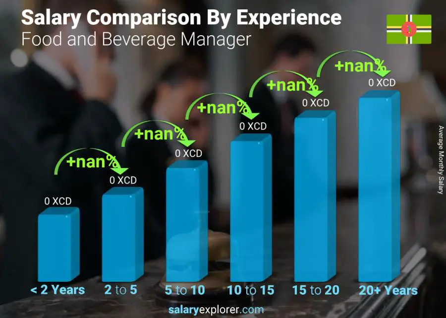 Salary comparison by years of experience monthly Dominica Food and Beverage Manager