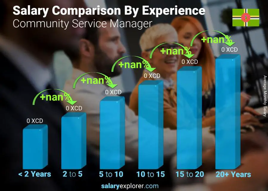 Salary comparison by years of experience monthly Dominica Community Service Manager