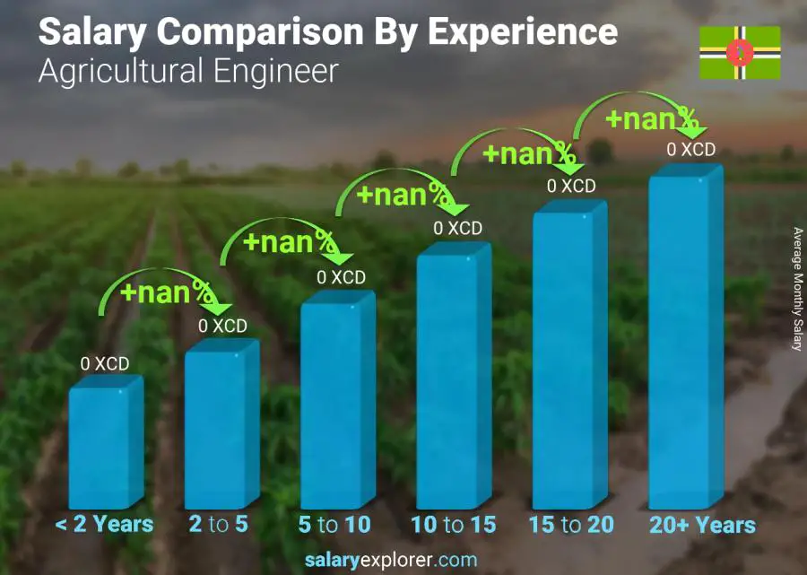 Salary comparison by years of experience monthly Dominica Agricultural Engineer