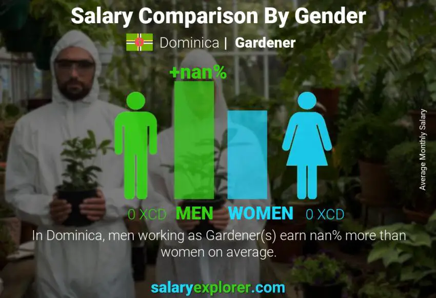 Salary comparison by gender Dominica Gardener monthly