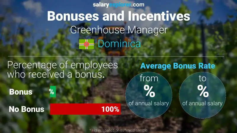 Annual Salary Bonus Rate Dominica Greenhouse Manager