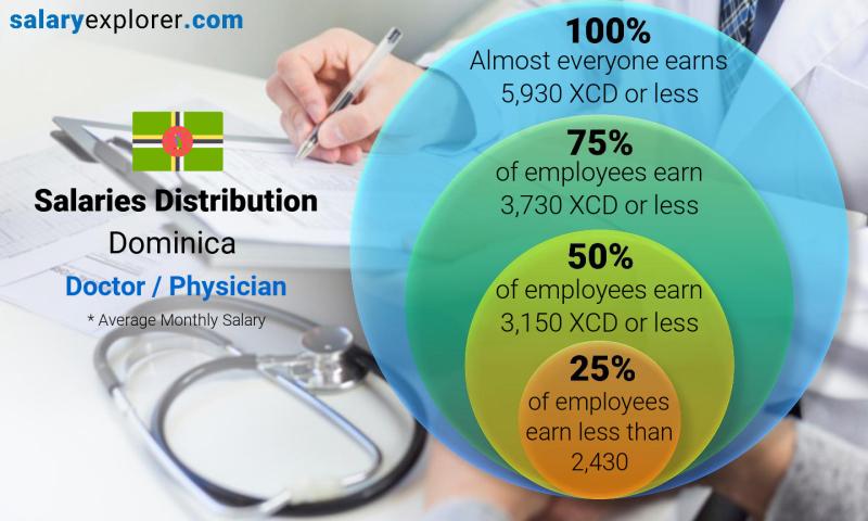 Median and salary distribution Dominica Doctor / Physician monthly
