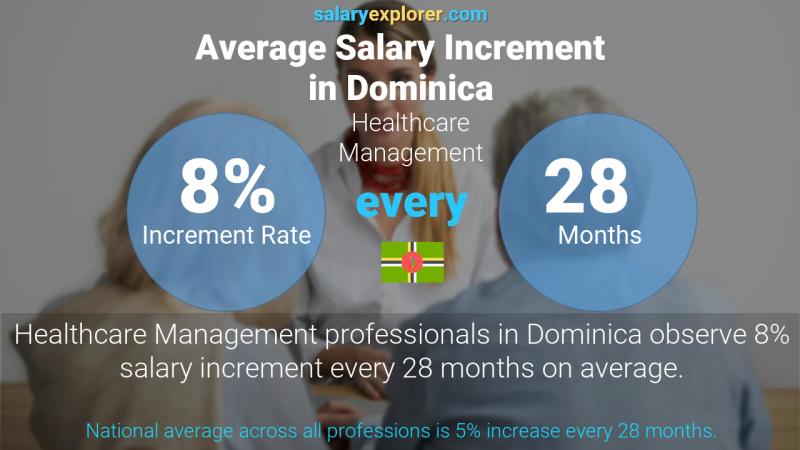 Annual Salary Increment Rate Dominica Healthcare Management