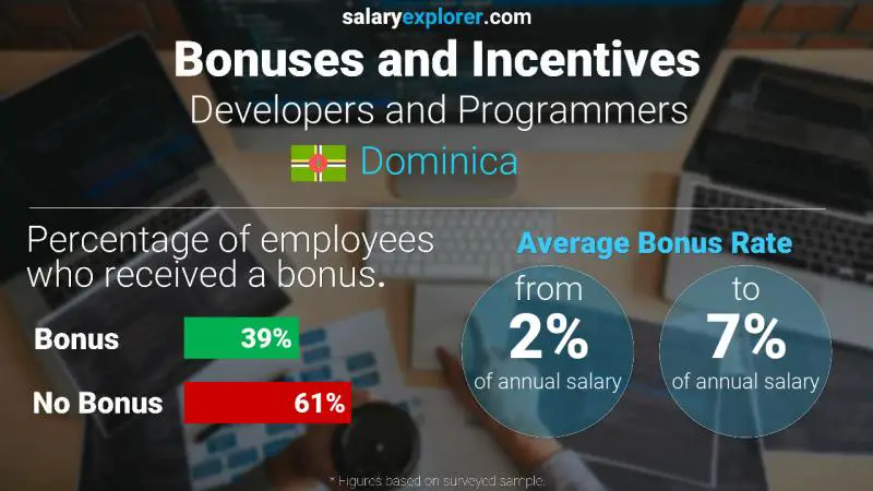 Annual Salary Bonus Rate Dominica Developers and Programmers