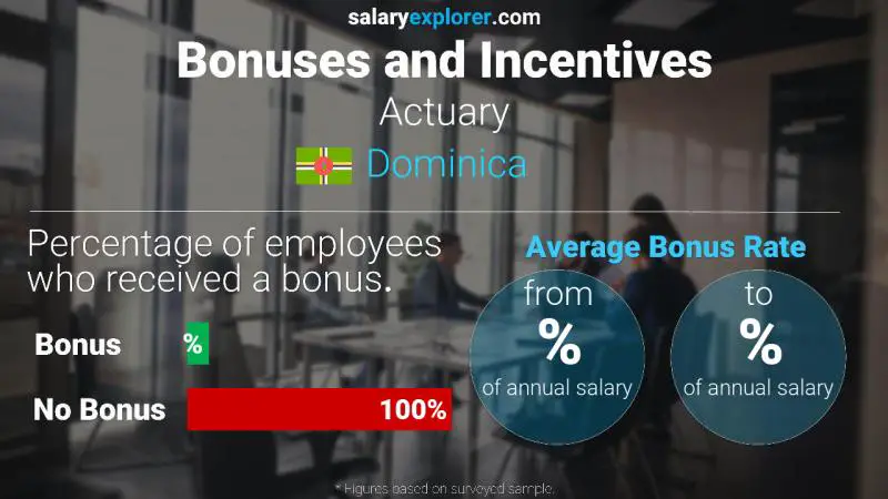 Annual Salary Bonus Rate Dominica Actuary