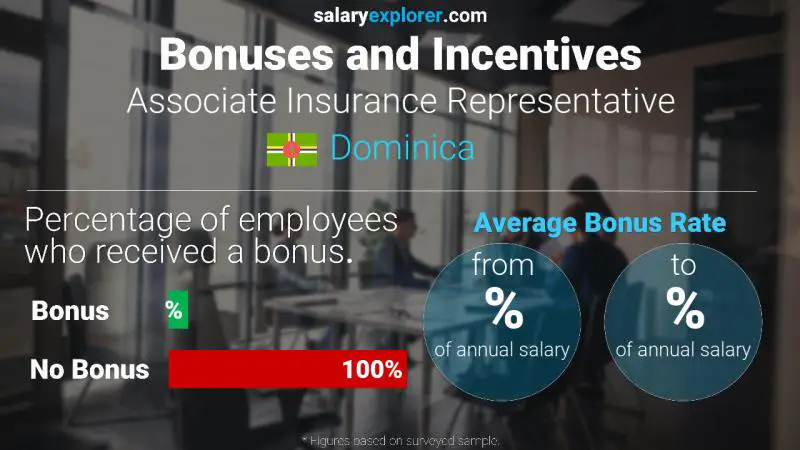 Annual Salary Bonus Rate Dominica Associate Insurance Representative