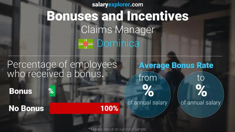 Annual Salary Bonus Rate Dominica Claims Manager