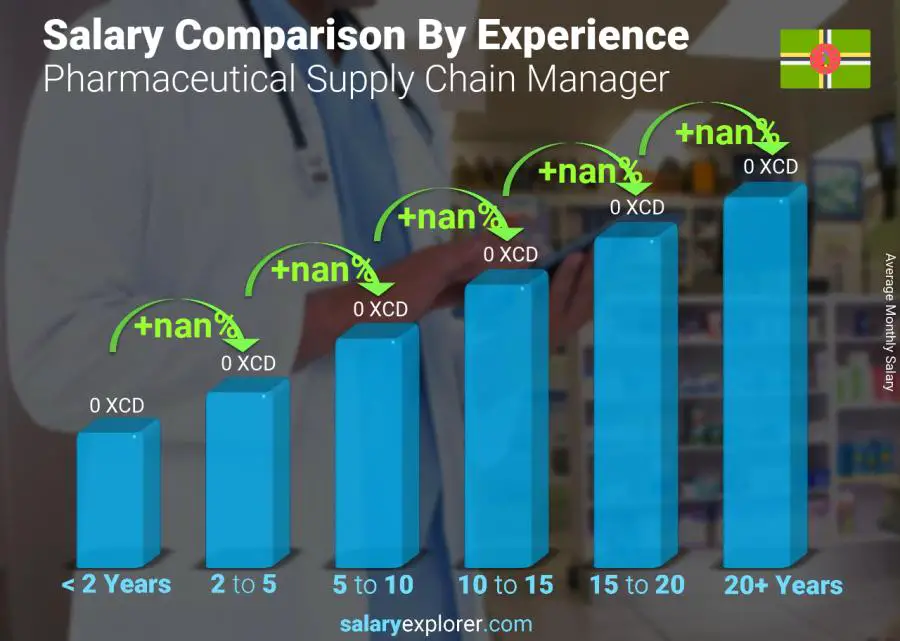 Salary comparison by years of experience monthly Dominica Pharmaceutical Supply Chain Manager