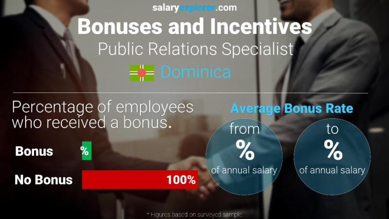 Annual Salary Bonus Rate Dominica Public Relations Specialist