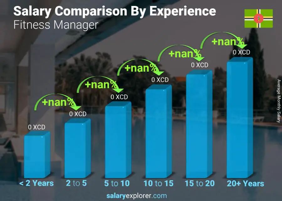 Salary comparison by years of experience monthly Dominica Fitness Manager