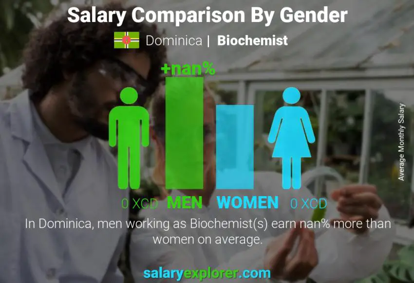 Salary comparison by gender Dominica Biochemist monthly