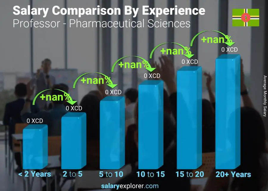 Salary comparison by years of experience monthly Dominica Professor - Pharmaceutical Sciences