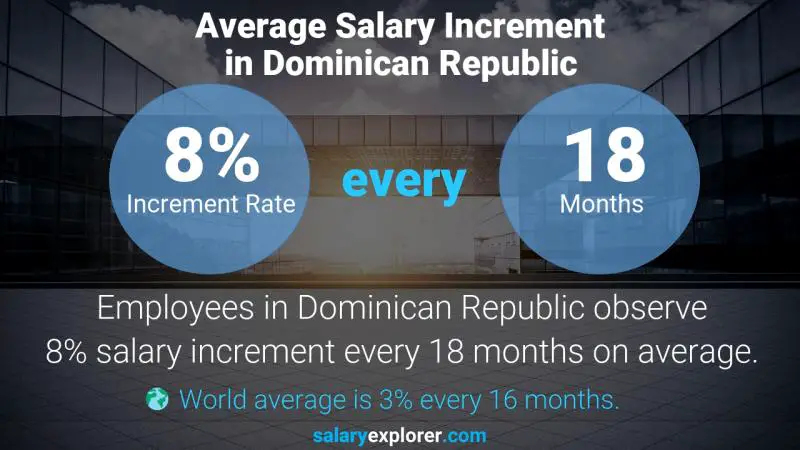 Annual Salary Increment Rate Dominican Republic Accountant