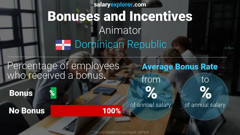 Annual Salary Bonus Rate Dominican Republic Animator