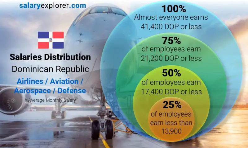 Median and salary distribution Dominican Republic Airlines / Aviation / Aerospace / Defense monthly