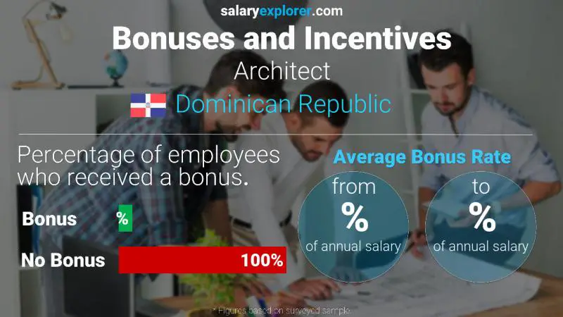 Annual Salary Bonus Rate Dominican Republic Architect